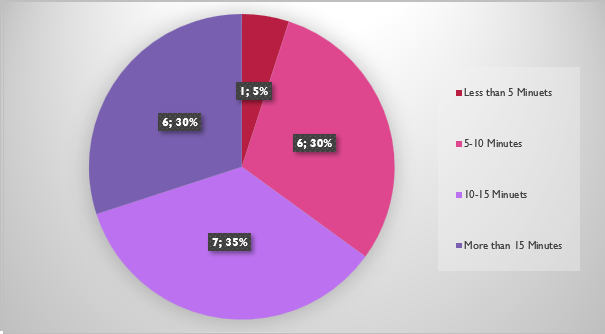Pie chart showing average shower duration